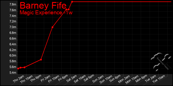 Last 7 Days Graph of Barney Fife