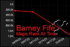 Total Graph of Barney Fife