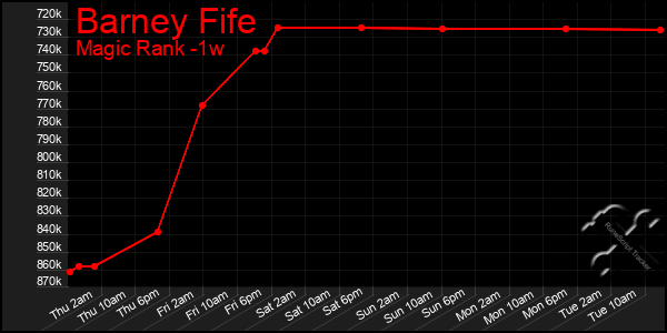 Last 7 Days Graph of Barney Fife