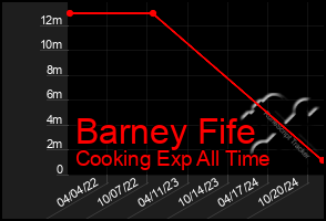 Total Graph of Barney Fife