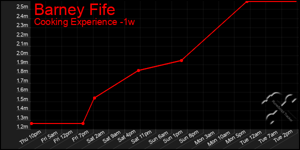 Last 7 Days Graph of Barney Fife