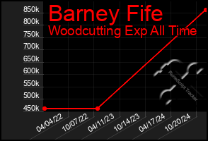 Total Graph of Barney Fife