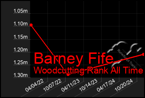 Total Graph of Barney Fife