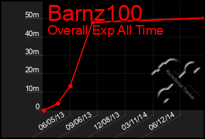 Total Graph of Barnz100