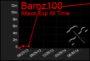 Total Graph of Barnz100