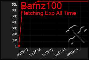 Total Graph of Barnz100