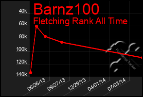 Total Graph of Barnz100