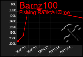 Total Graph of Barnz100