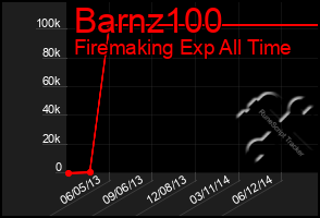 Total Graph of Barnz100