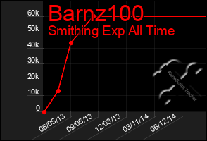 Total Graph of Barnz100