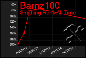 Total Graph of Barnz100