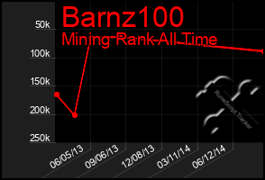 Total Graph of Barnz100