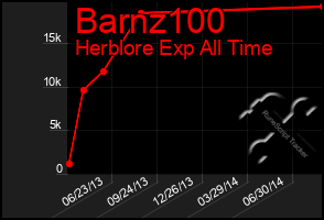 Total Graph of Barnz100