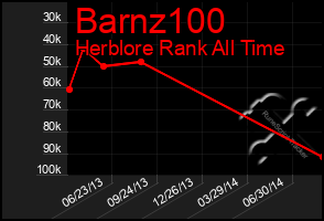 Total Graph of Barnz100