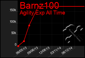 Total Graph of Barnz100