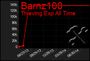 Total Graph of Barnz100