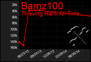 Total Graph of Barnz100