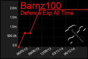 Total Graph of Barnz100