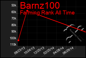 Total Graph of Barnz100