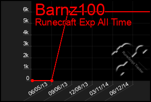 Total Graph of Barnz100