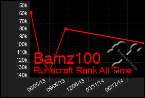 Total Graph of Barnz100