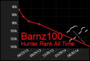 Total Graph of Barnz100