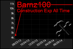 Total Graph of Barnz100