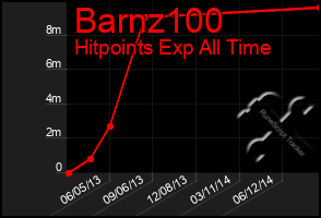 Total Graph of Barnz100