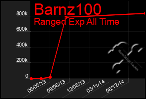 Total Graph of Barnz100