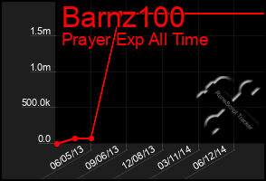 Total Graph of Barnz100