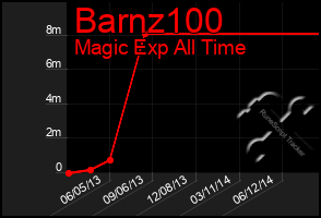 Total Graph of Barnz100