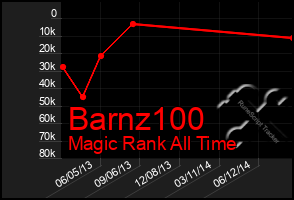 Total Graph of Barnz100