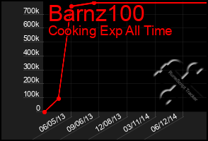 Total Graph of Barnz100