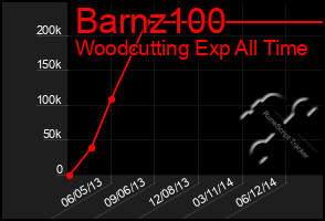 Total Graph of Barnz100