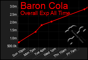 Total Graph of Baron Cola