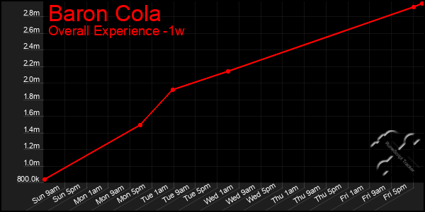 Last 7 Days Graph of Baron Cola