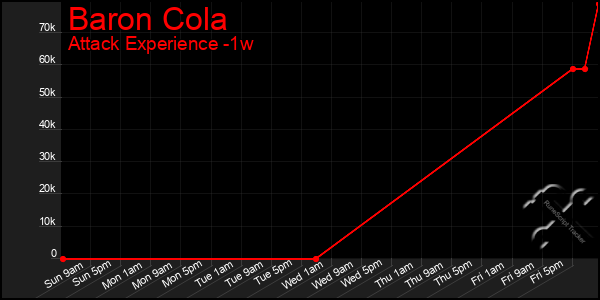 Last 7 Days Graph of Baron Cola