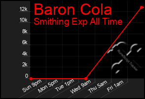 Total Graph of Baron Cola