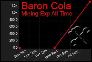 Total Graph of Baron Cola