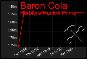 Total Graph of Baron Cola