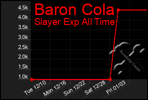 Total Graph of Baron Cola