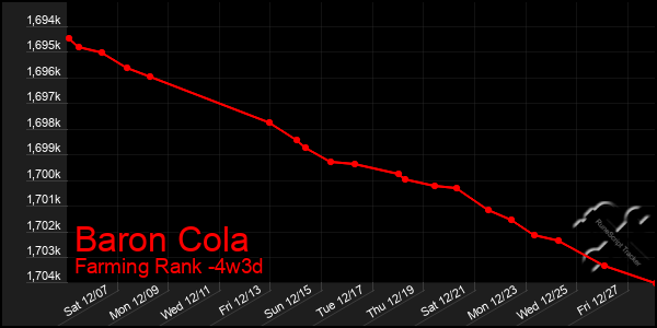 Last 31 Days Graph of Baron Cola