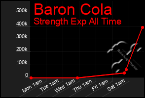 Total Graph of Baron Cola