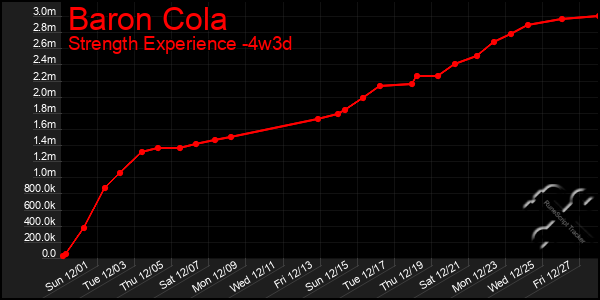 Last 31 Days Graph of Baron Cola