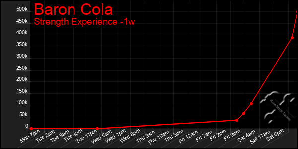 Last 7 Days Graph of Baron Cola