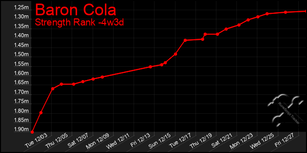 Last 31 Days Graph of Baron Cola