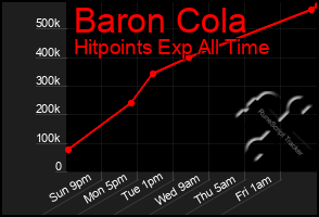 Total Graph of Baron Cola