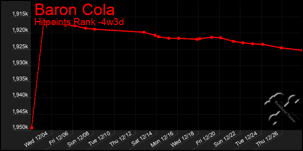 Last 31 Days Graph of Baron Cola