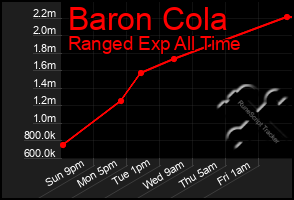 Total Graph of Baron Cola