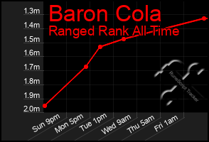 Total Graph of Baron Cola